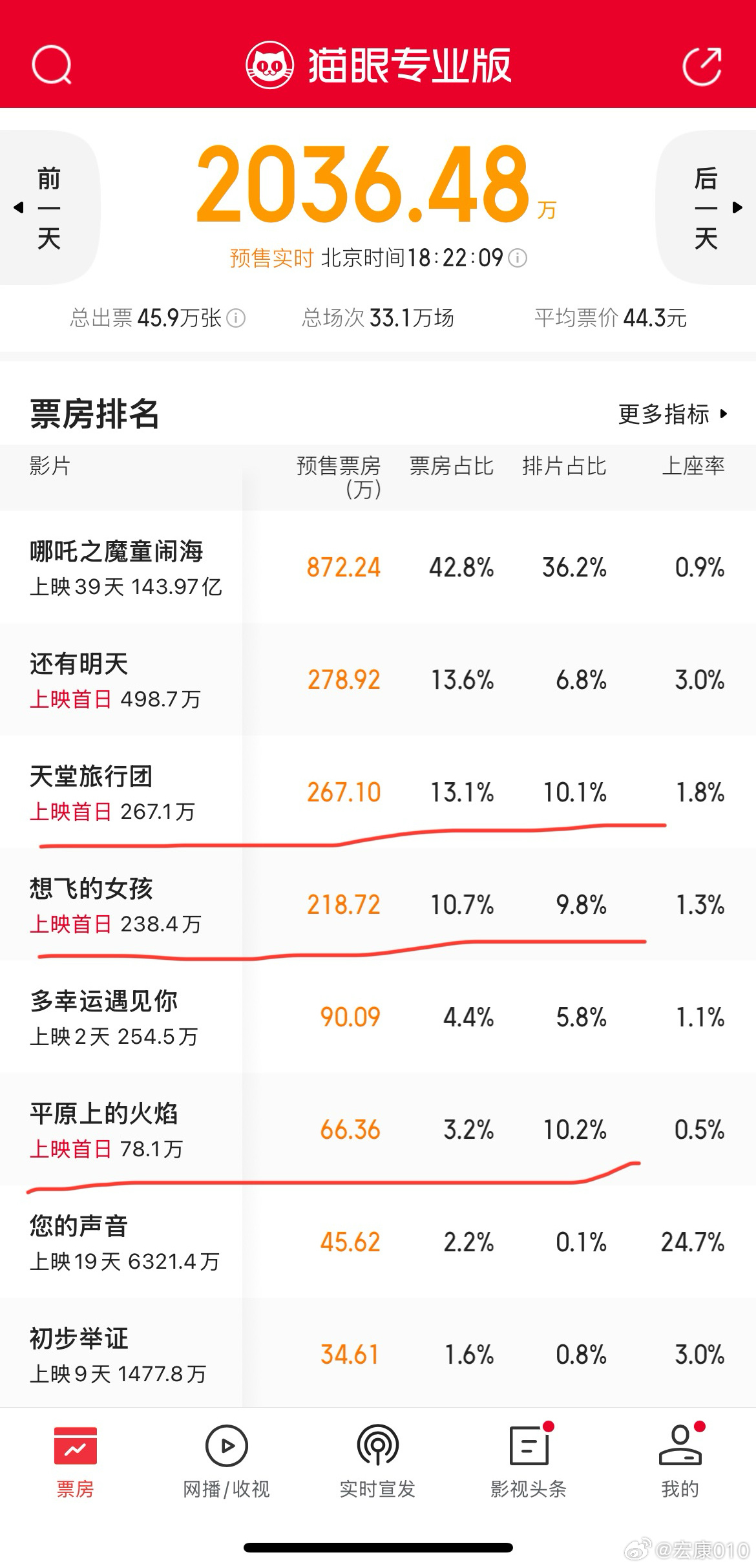 周六大盘排片33万场，《天堂旅行团》《想飞的女孩》《平原上的火焰》排片几乎持平，