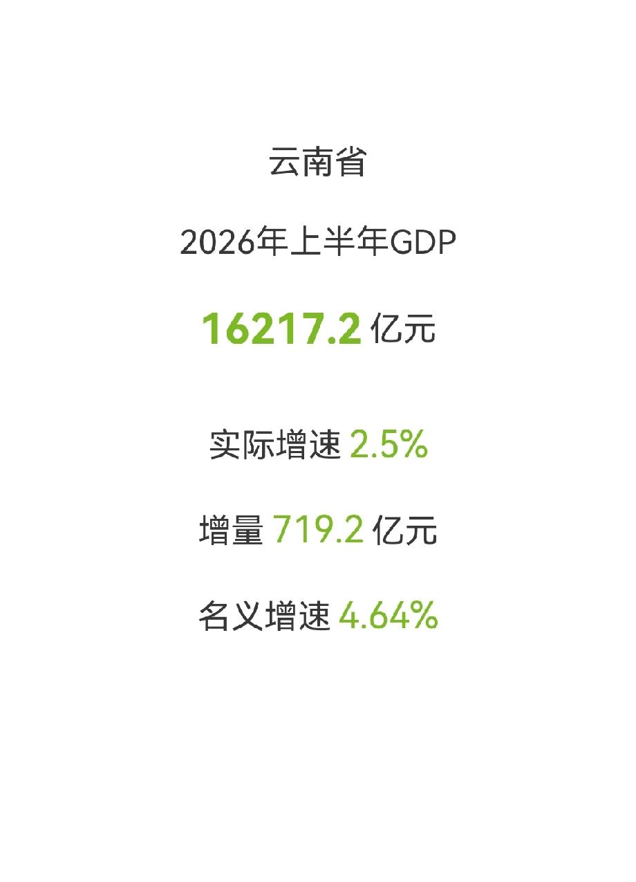 云南省2026上半年
 
GDP总量：16217.2 亿元
​
实际增速：2.5