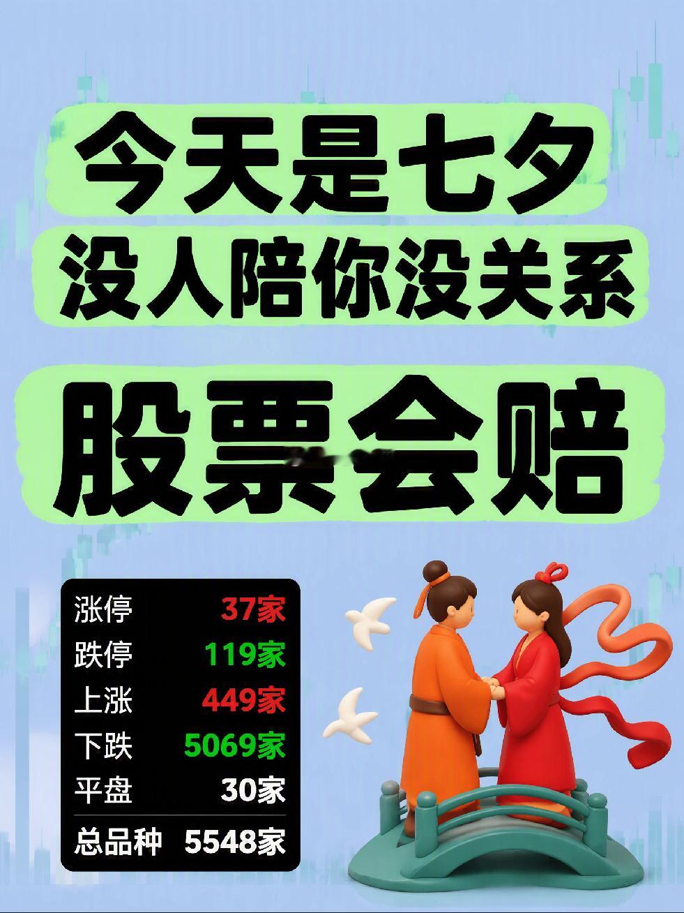 七夕，没人陪你没关系，股票会赔。今天A股数据：上涨449家，下跌5069家。跌停