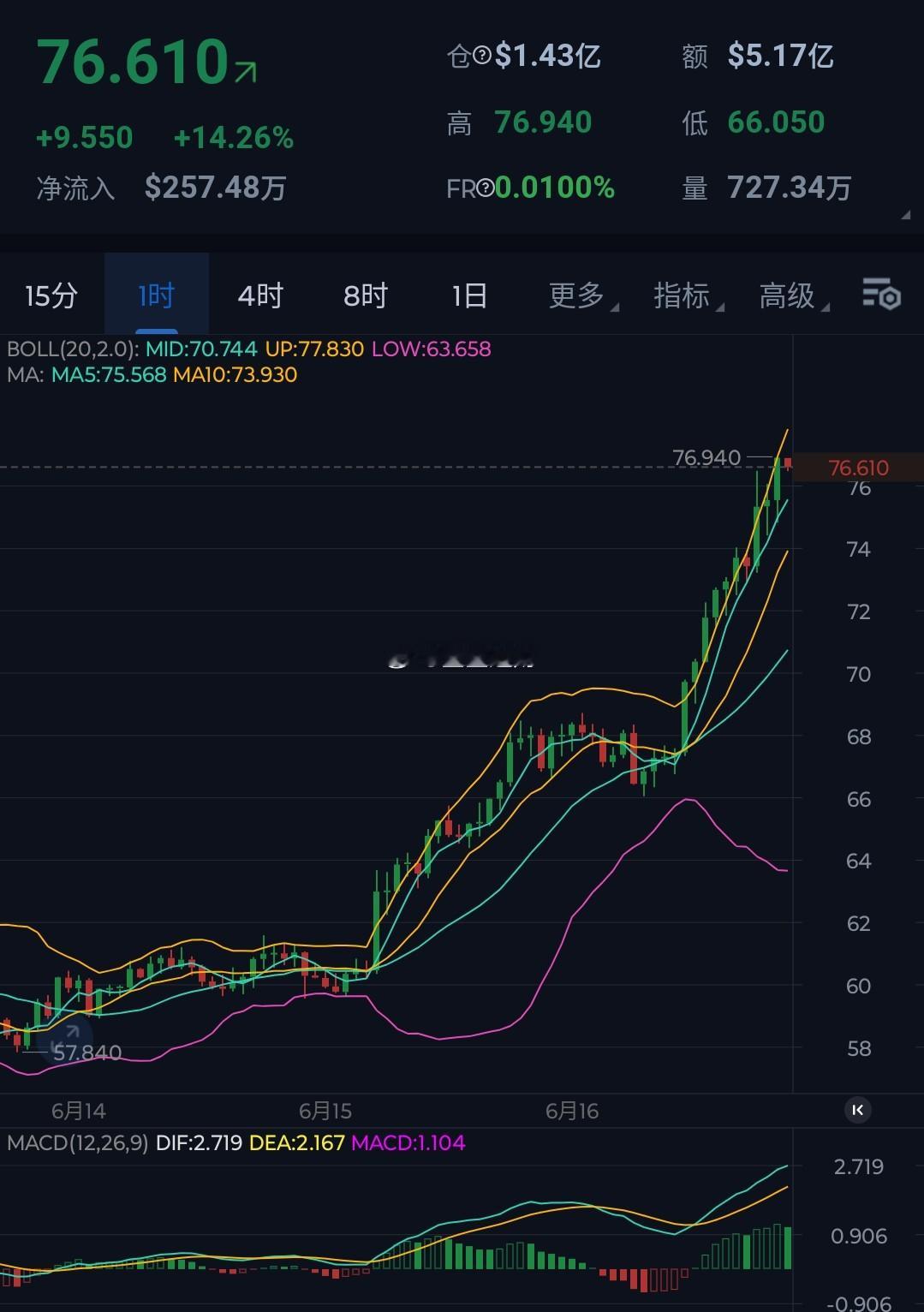 HYPE，主力的香饽饽，不断买入，今日直接拉涨超14%，多头直指77关口。主力越