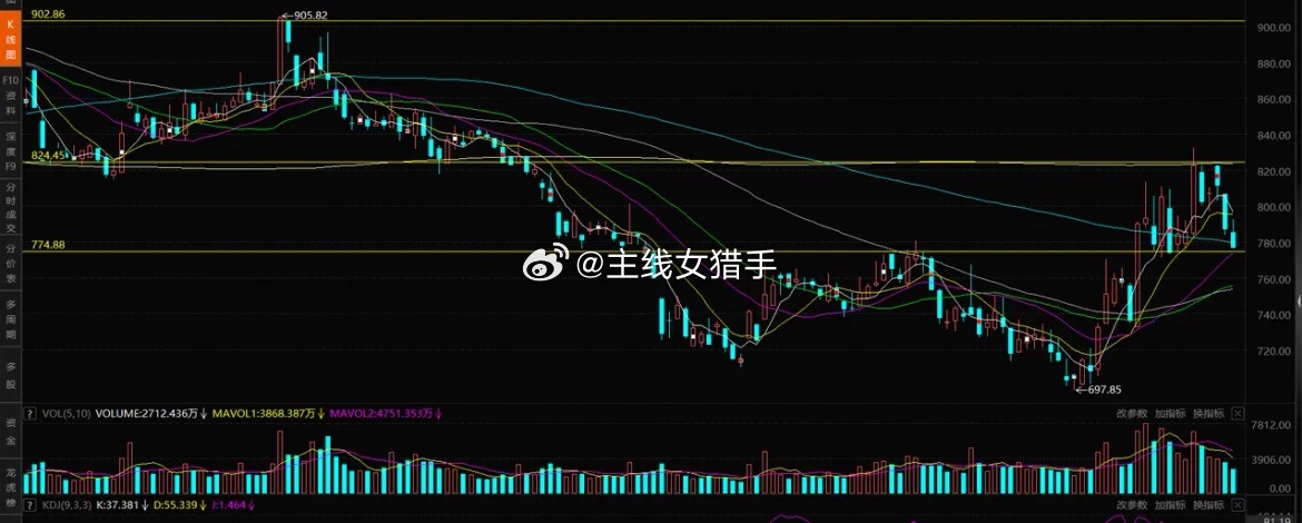 证券三连阴，大金融证券、保险、银行走势分析1、证券公司。今天三连阴，没有减速迹象