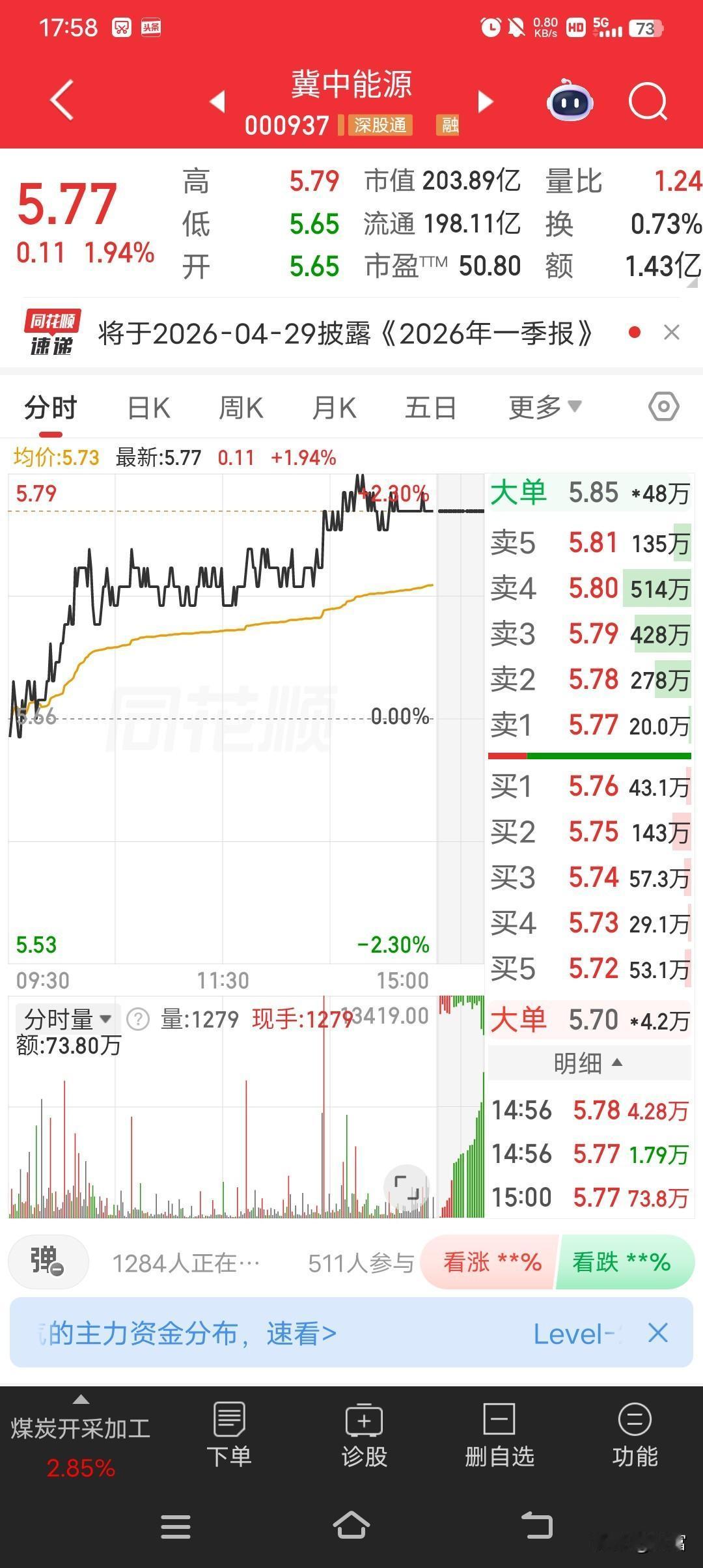 冀中能源最近表现挺亮眼啊，最新价到了5.77，而且近几日还在稳步上涨。这走势让不