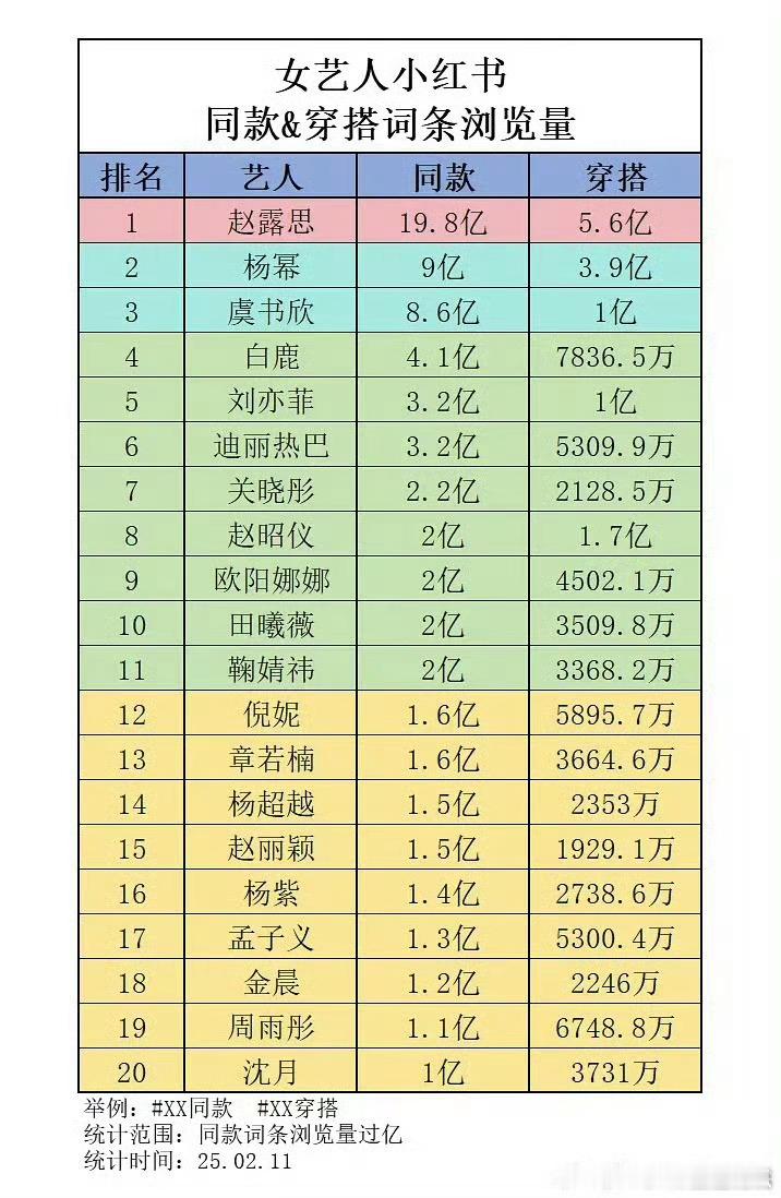 女艺人小红书 同款＆穿搭词条浏览量前五名：赵露思、杨幂、虞书欣、白鹿、刘亦菲 