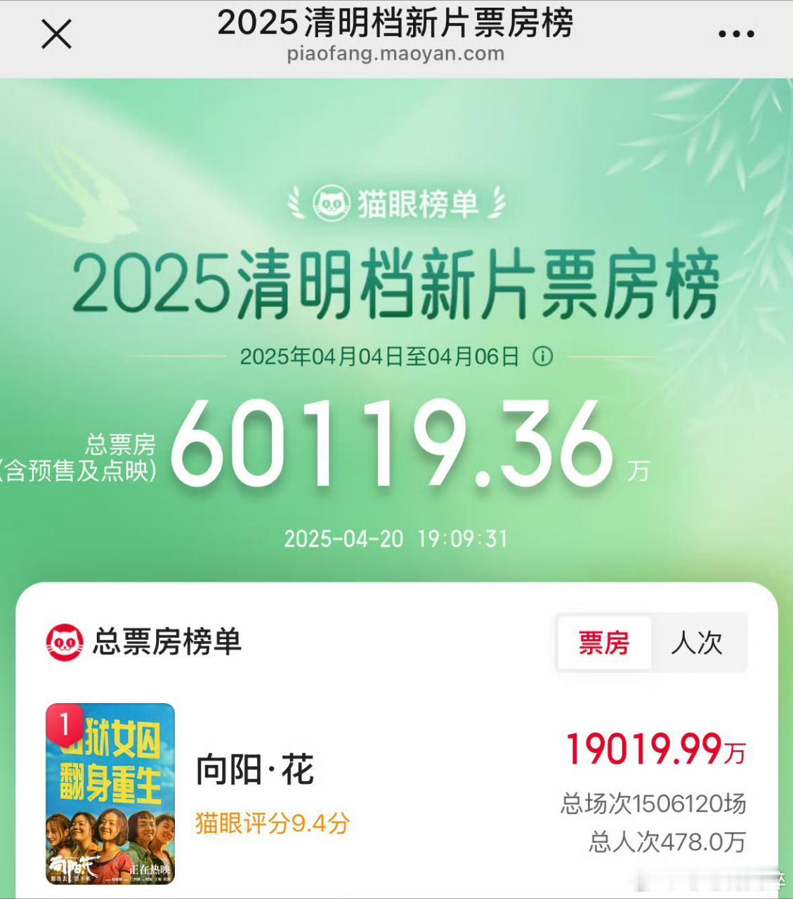 赵丽颖向阳花1.9亿了[求关注][求关注][求关注] ​​​
