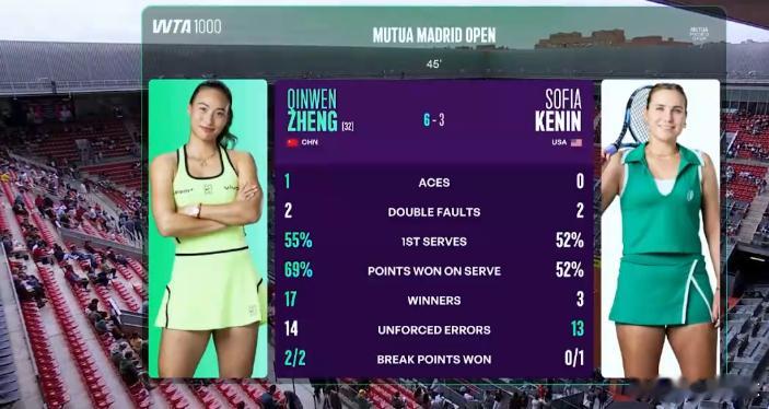 郑钦文1-6,6-3肯宁马德里首秀迎来决胜盘期待3连胜对手wta郑钦文vs肯宁