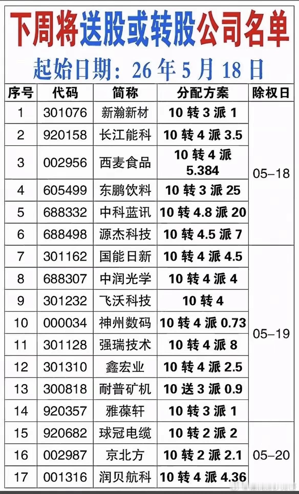 躺赚分红，东鹏饮料、中科蓝讯分红天花板！下周37家公司送股转股，持仓股民抓紧核对