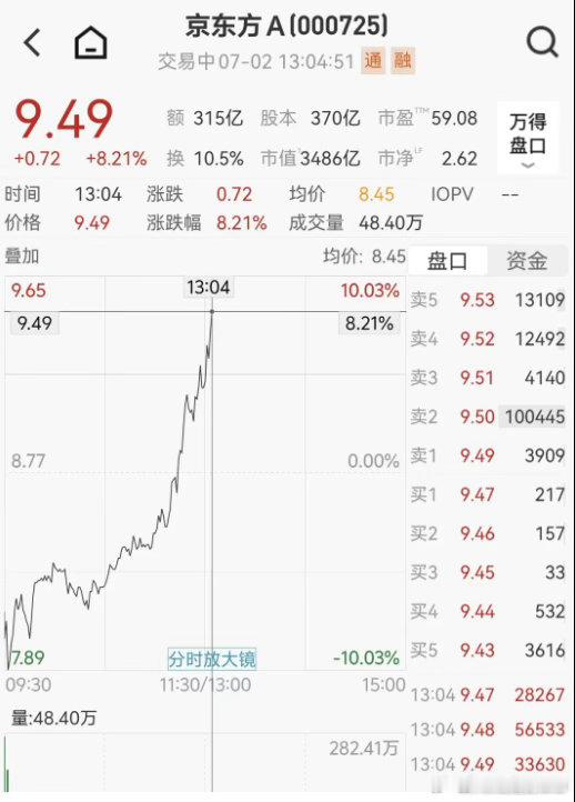 京东方从跌停到直线大涨“100万股民集体心跳骤停！京东方从跌停→直线拉涨8%+，
