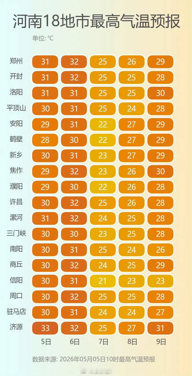 河南天气剧透 今天我们迎来了立夏节气，气温的表现也很应景，今明两天还将继续上升，