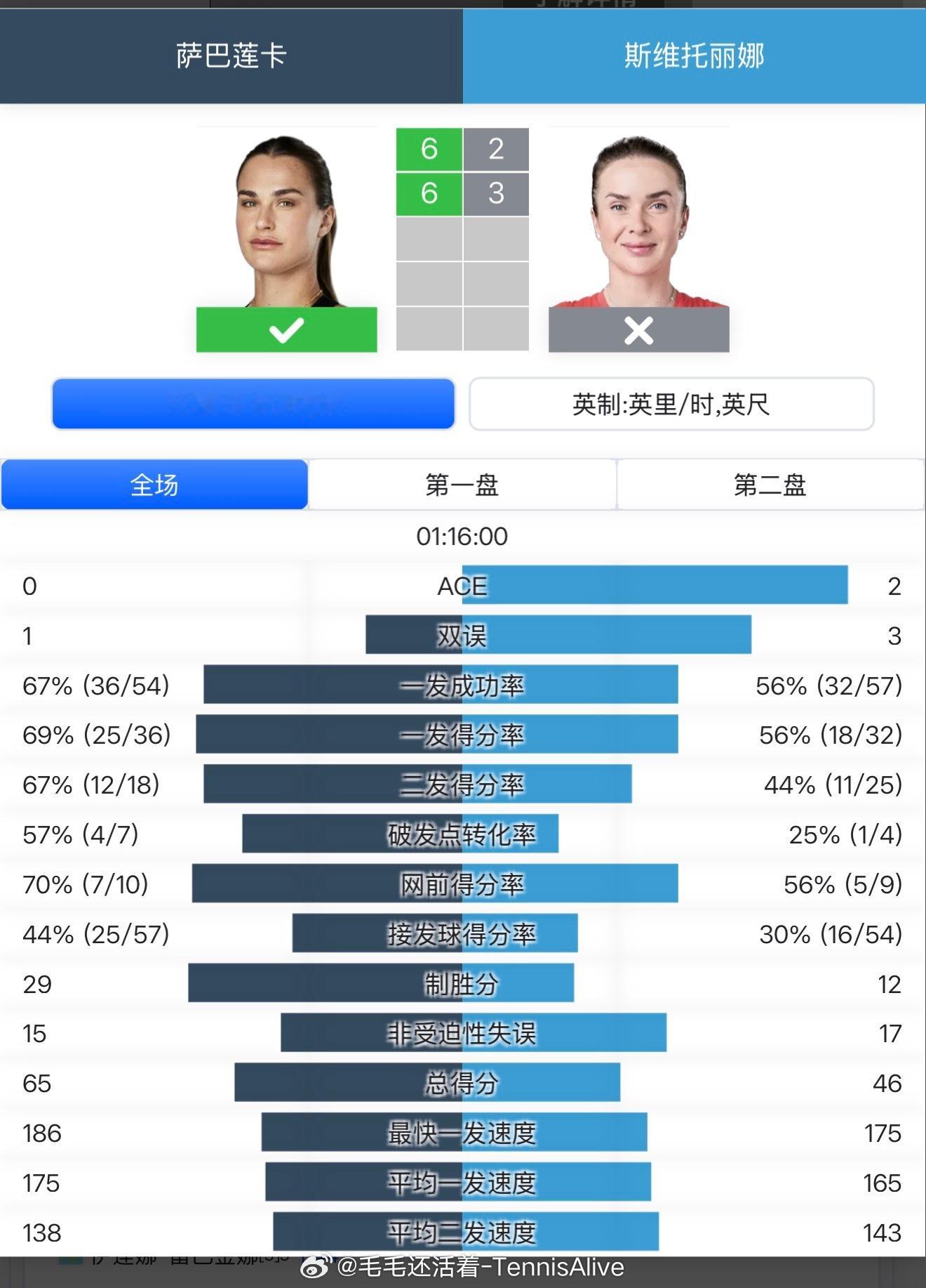 这场比赛是萨巴伦卡个人的表演。从任何环节，她都是发挥更加出色的一方。29记制胜分