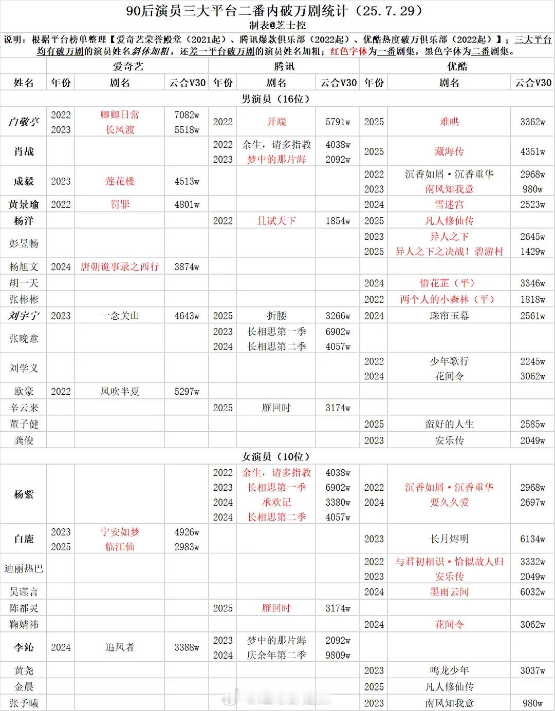 90后演员三大平台二番内破万剧统计 ​​​