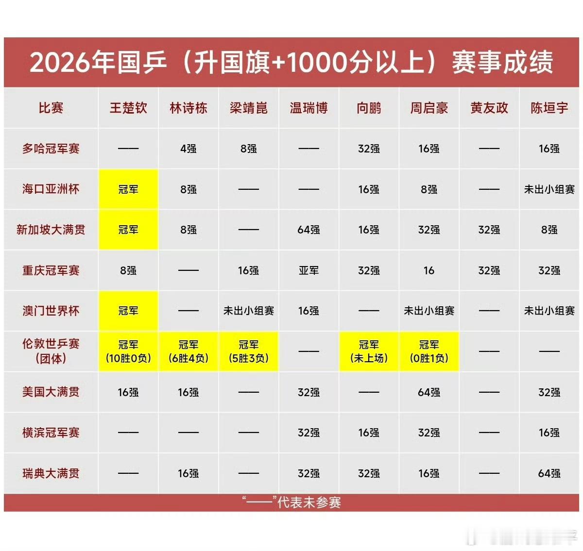 王楚钦三线作战男队新老交替青黄不接，他戴上队长袖标，单打、男双、混双三线全扛。邓
