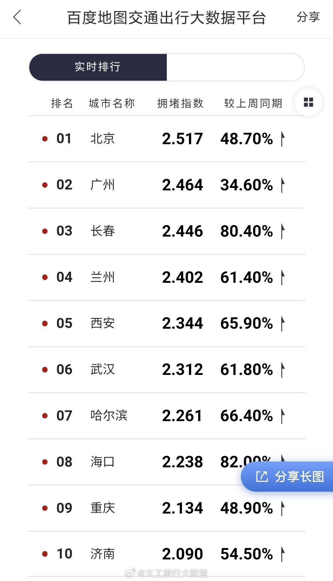 #堵车#全国拥堵排名前十的城市，有你家吗？ ​​​