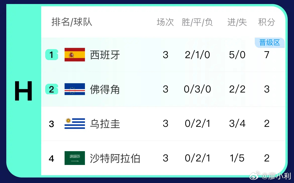 佛得角出线你说他强嘛，一场未赢，你说他弱嘛，一场未输，反正他小组第二出线了！ 