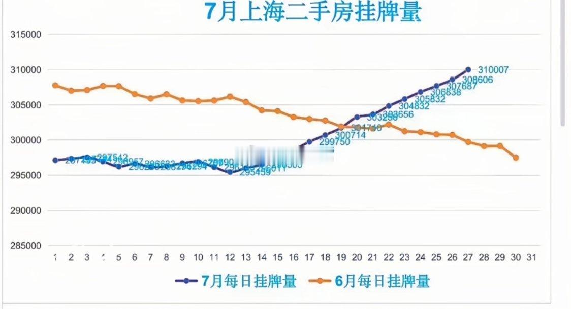 上海二手房挂牌量直线上升啊这是 