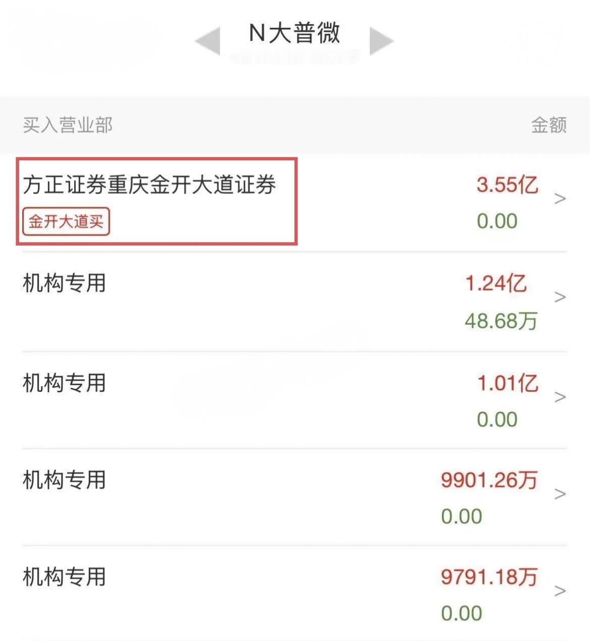 金开大道3.5个亿爆买新股！

今天新股N大普微的龙虎榜非常炸裂。

金开大道买