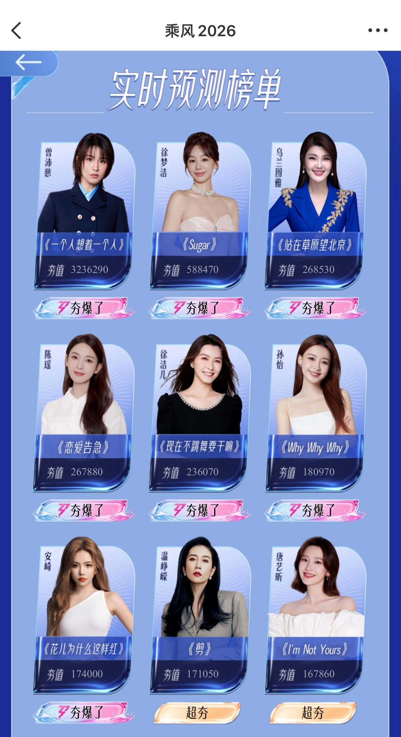 乘风2026目前实时人气排名曾沛慈断层第一，徐洁儿冲到了前五！回忆杀这一招在浪姐