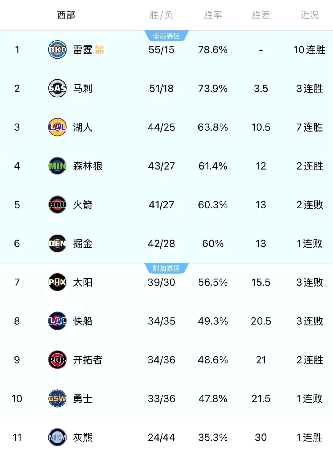 小李最近几场在防守端已经做的足够好了，身体条件摆在那儿，但是脑子够聪明，防守端确