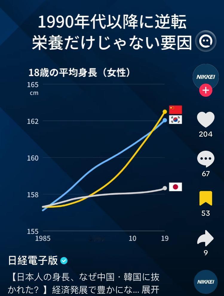 中日韩身高对比差距越来越大
日本网友抱怨吃了美国的激素肉才长不高
有人说是因为学