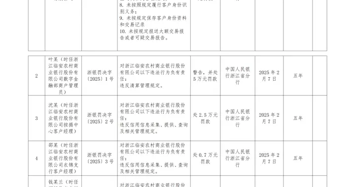 罚款840万！浙江临安农商行、常山农商行等机构因多项违规被罚