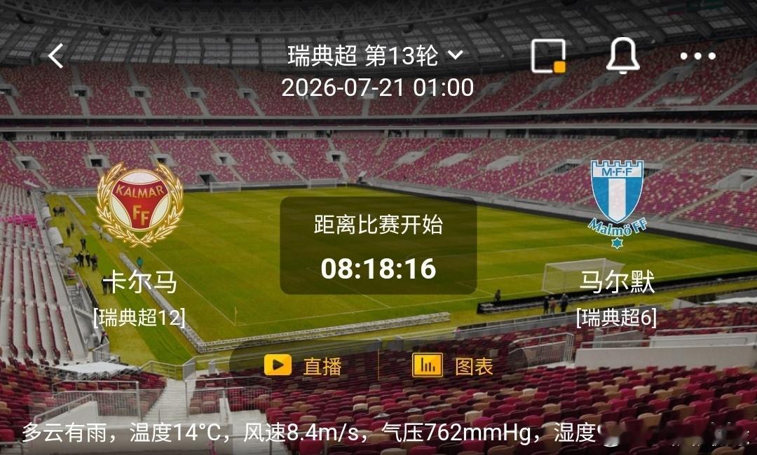 卡尔马vs马尔默1️⃣卡尔马利好：主场零封能力联赛顶尖，擅长收缩反击；雨天湿滑场