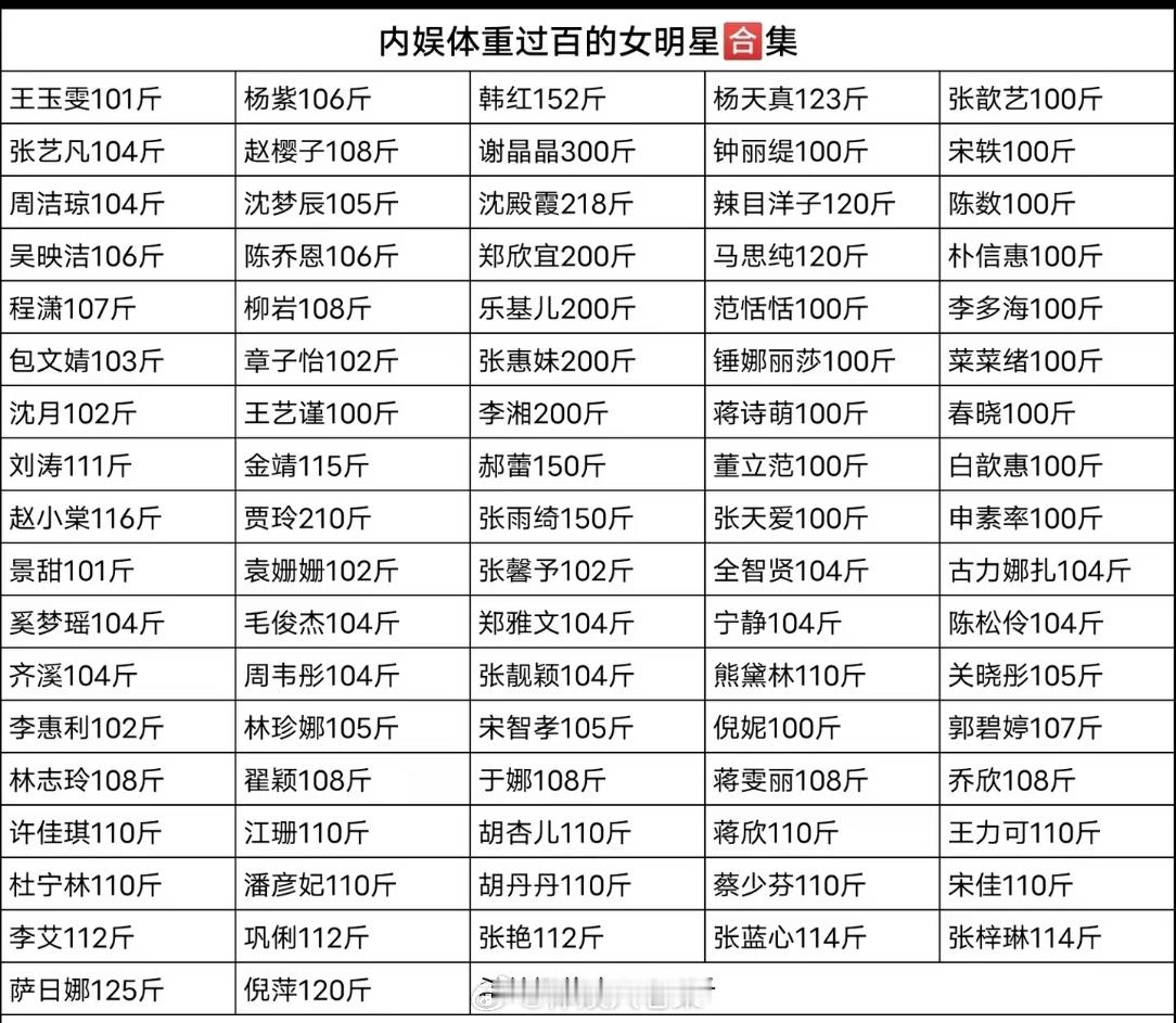 内娱体重过百的女明星合集，竟然还有人统计这个，我看有的有点不可信吧。。[干饭人]