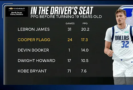 19岁前的球员出战场次和得分榜单：詹姆斯，31场场均20.2分弗拉格24场场均1