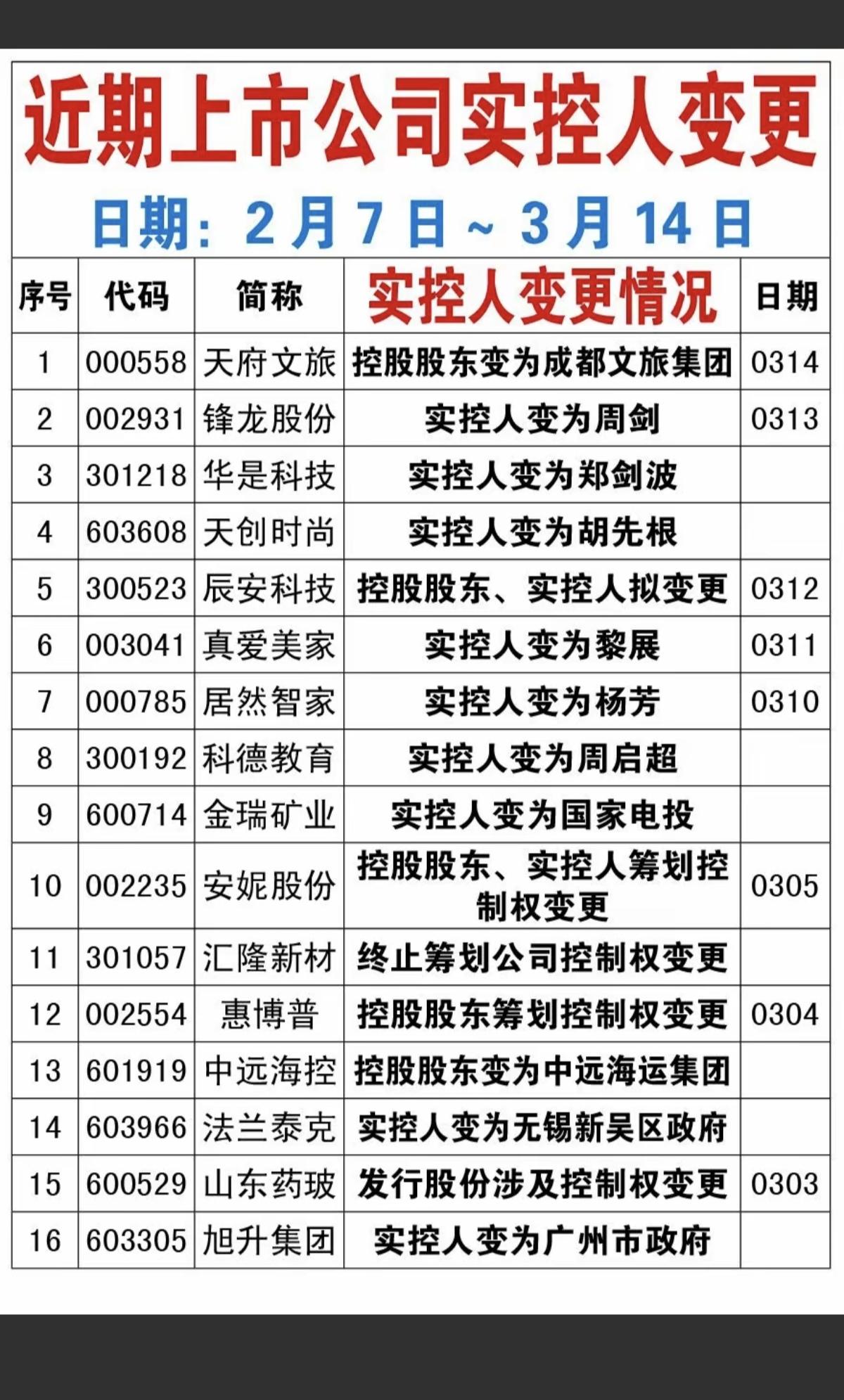 3.15周日  近期：实控人拟变更公司汇总
近期39家上市公司实控人拟变更。
