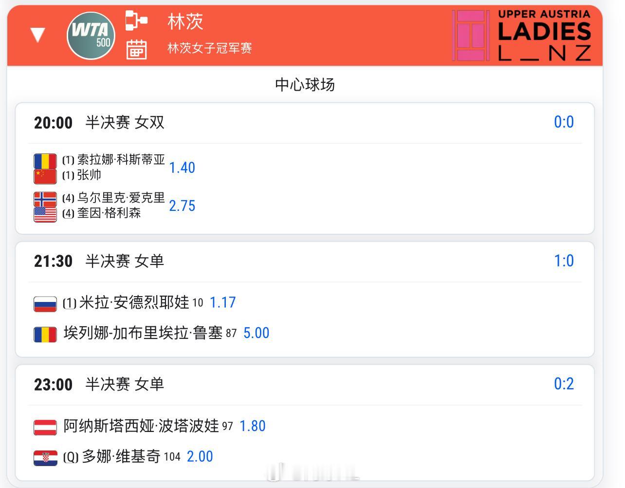 今天20:00 ，🇨🇳张帅组合冲击林茨决赛如果进决赛，张帅女双排名来到No.