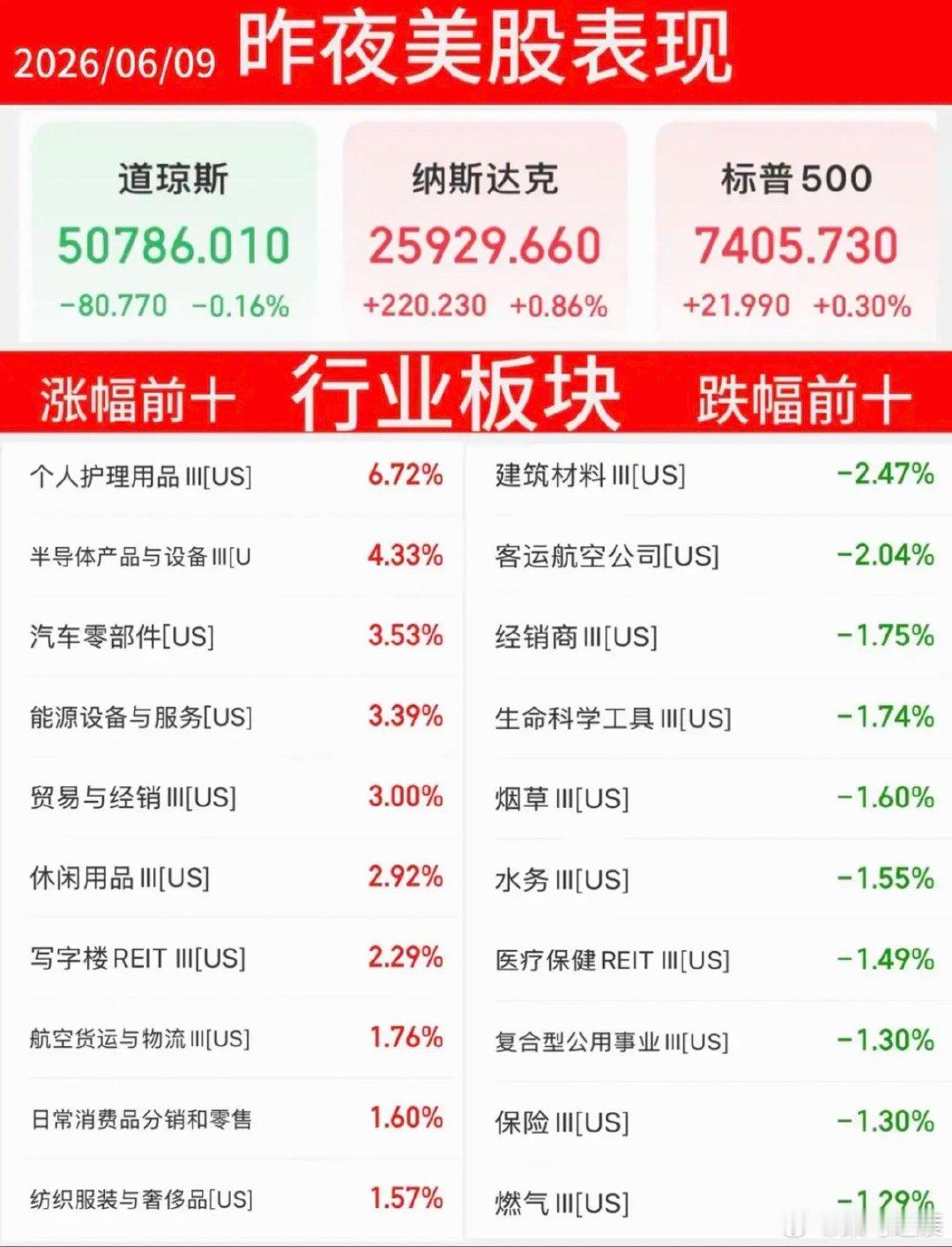6.9周二  昨夜美股指数+题材股 表现！半导体芯片大幅反弹！道指微跌0.16%