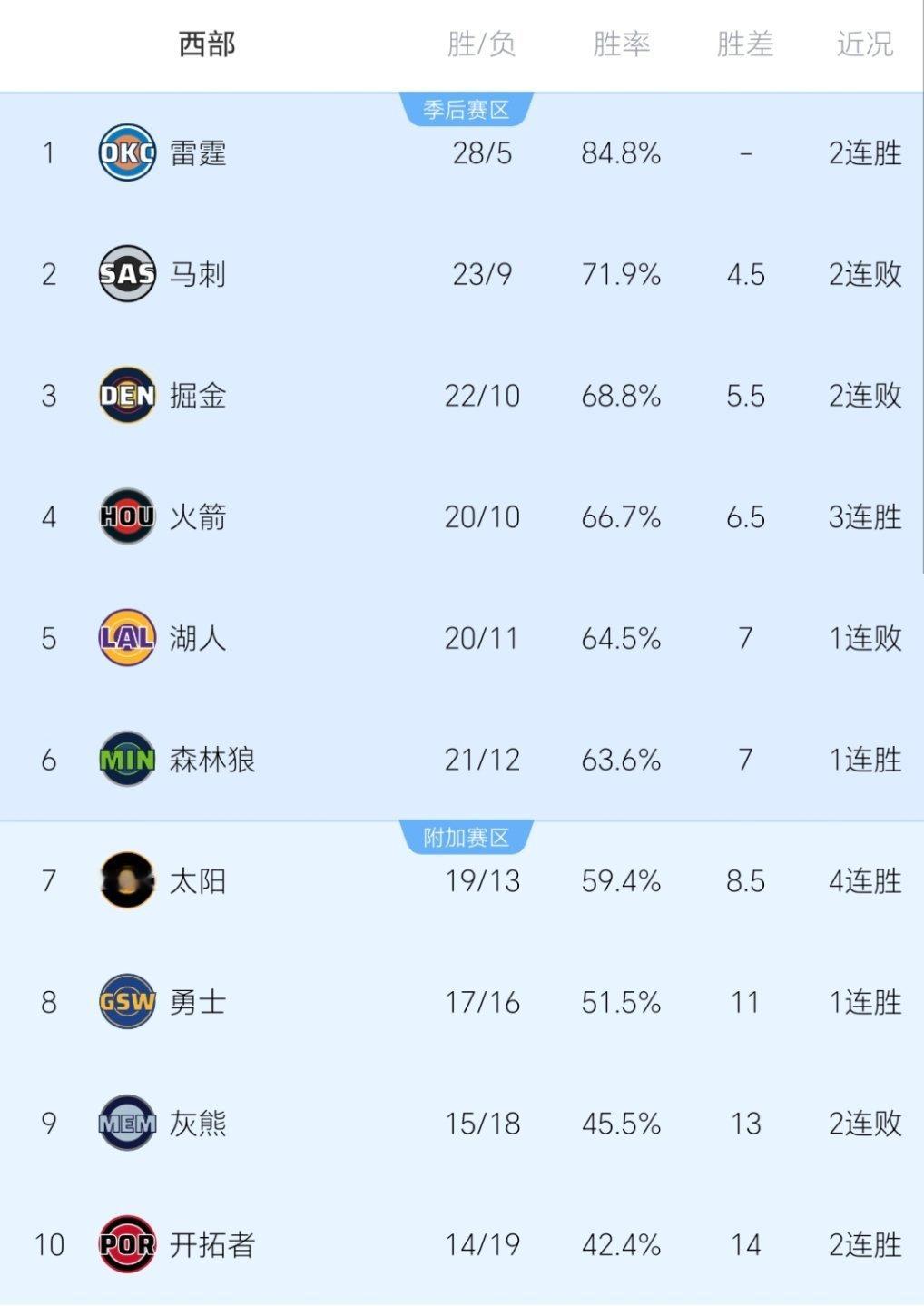 掘金要是因为伤病原因，最终赛季结束整个第七第八，那特么就好看了新赛季篮不住