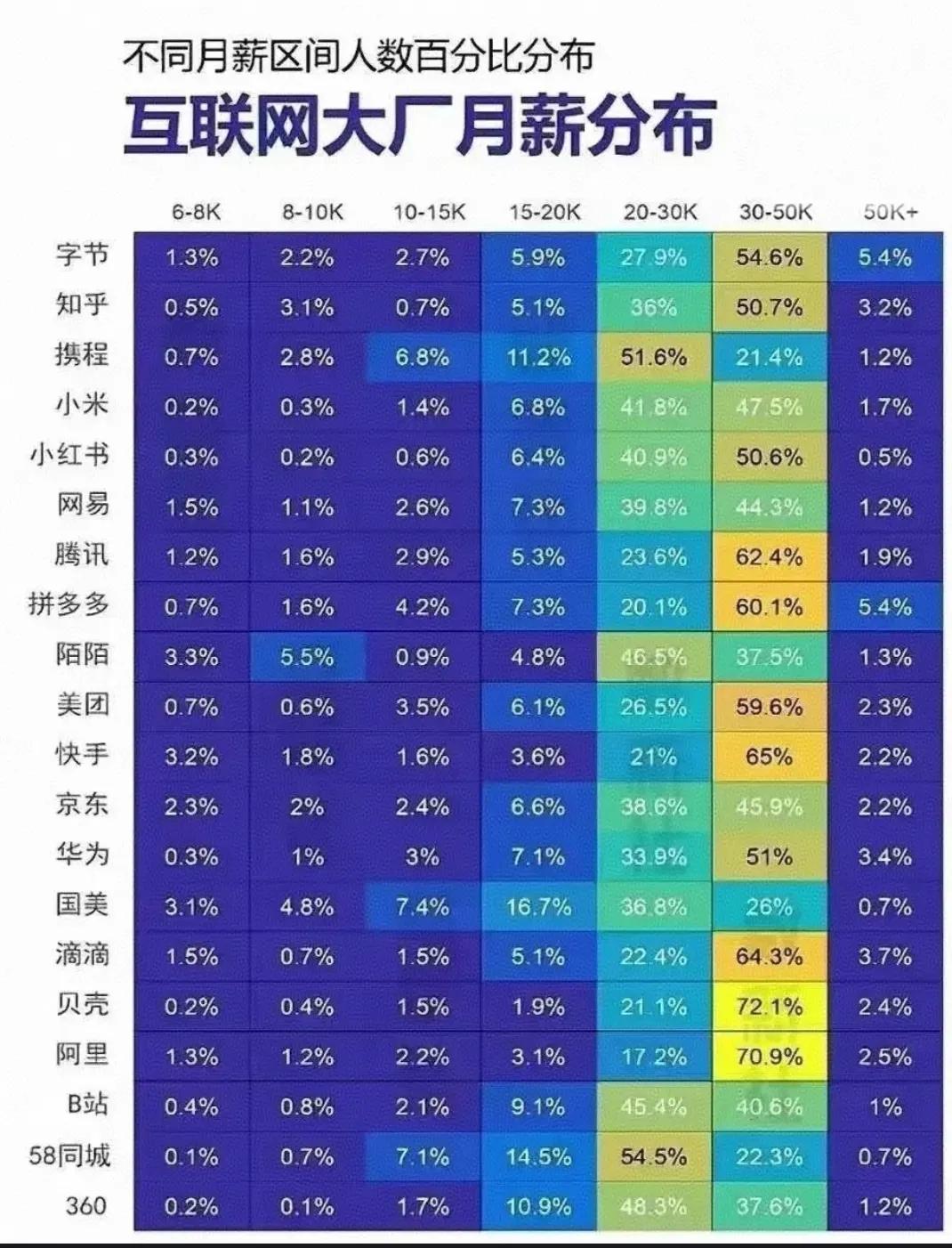 互联网大厂月薪分布图挺有意思的。从数据看，多数员工薪资在20 - 50K区间。像