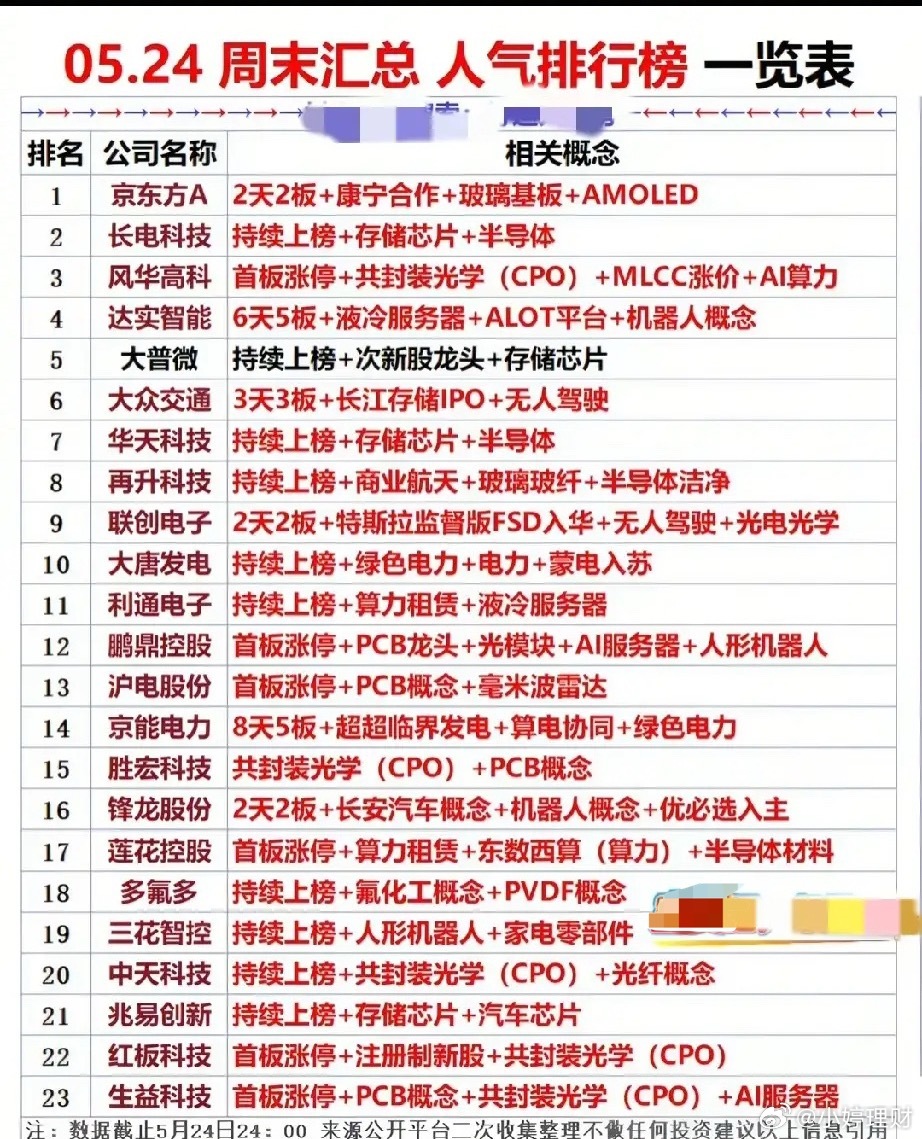 周末人气榜单深度解读AI、半导体、机器人多条主线热度飙升，23只热门个股全方位解