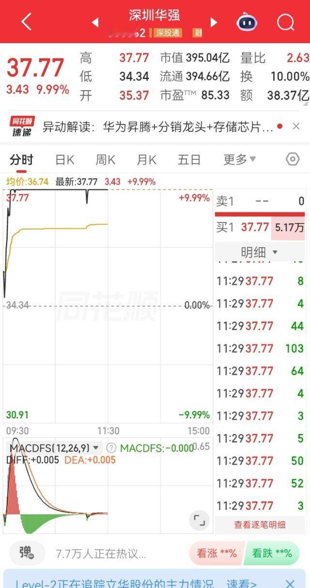 今天运气相当不错，还没开盘就提前看好了开$深圳华强 sz000062$ 盘短短几