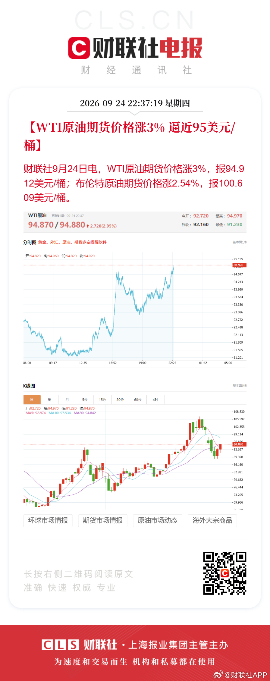 【WTI原油期货价格涨3% 逼近95美元/桶】财联社9月24日电，WTI原油期货