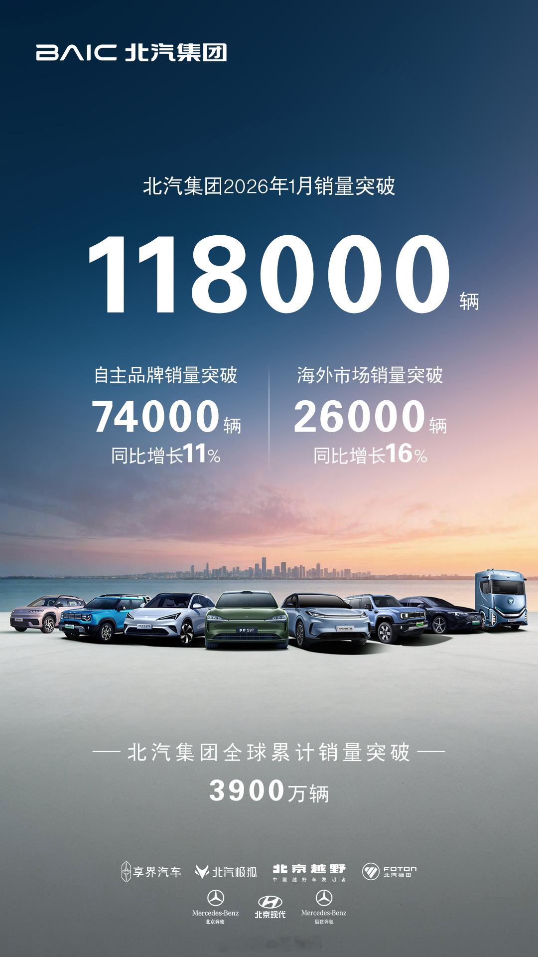 北汽集团 1月销售新车超过118000辆，其中自主品牌销量突破74000辆，同比