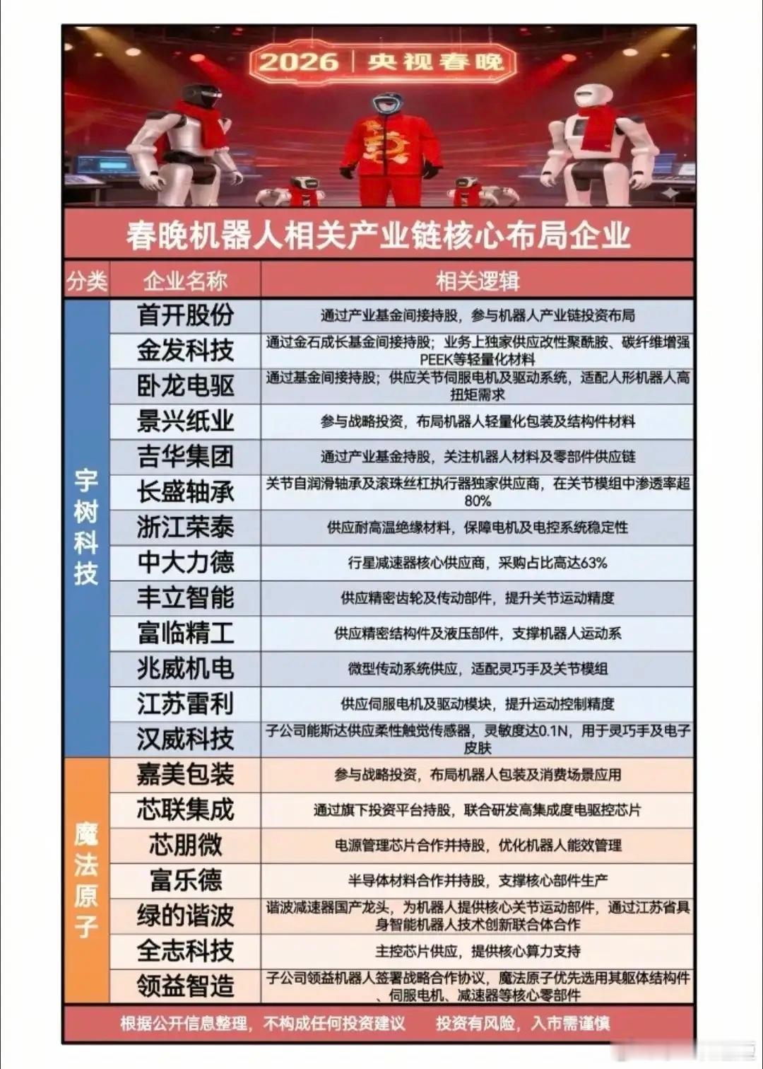 2026春晚机器人出圈！一张图看懂背后的产业链布局。四大阵营，数十家核心企业，覆