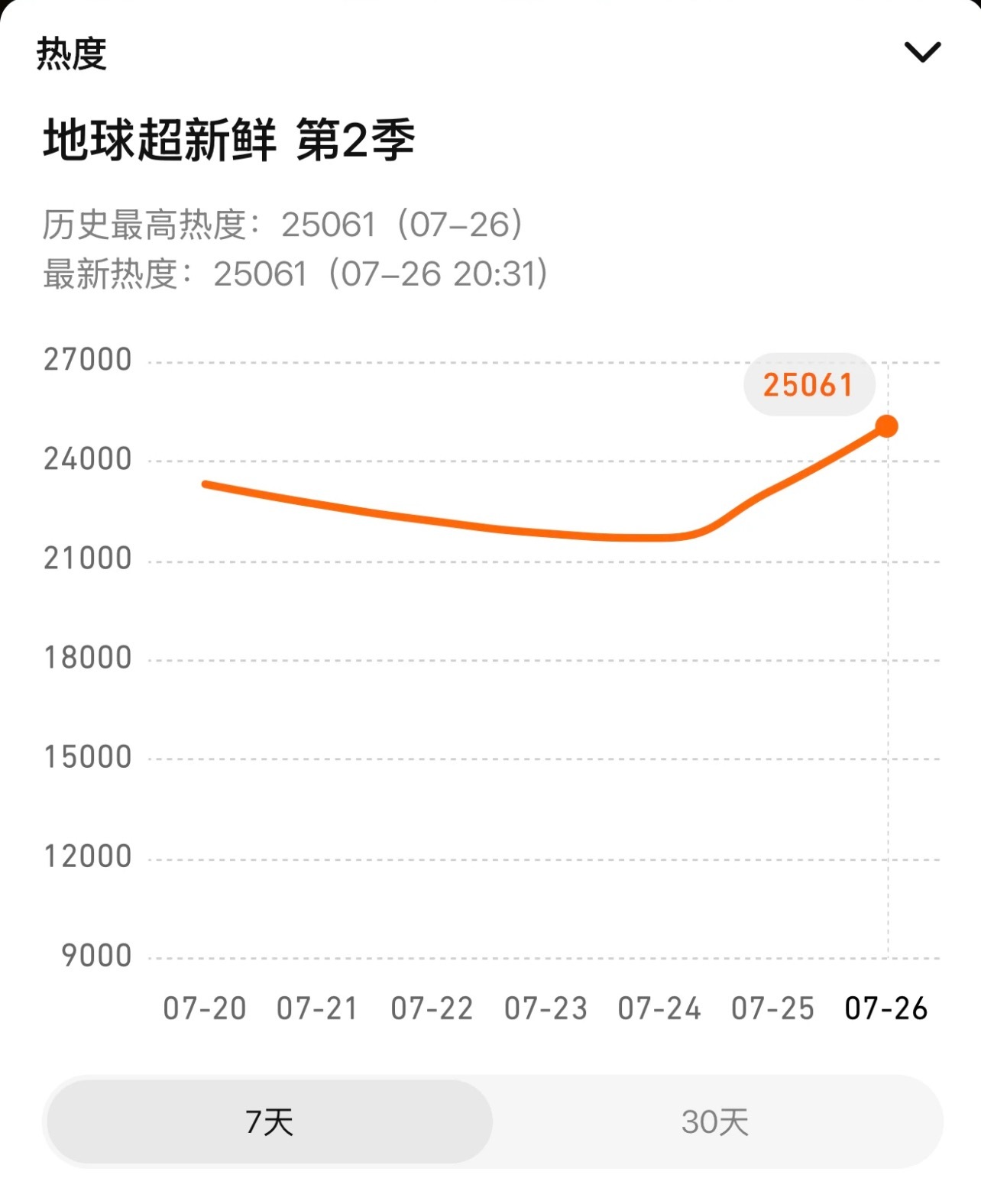 恭喜有刘宇宁的小地球热度突破25000。刘宇宁  | 刘宇宁地球超新鲜
