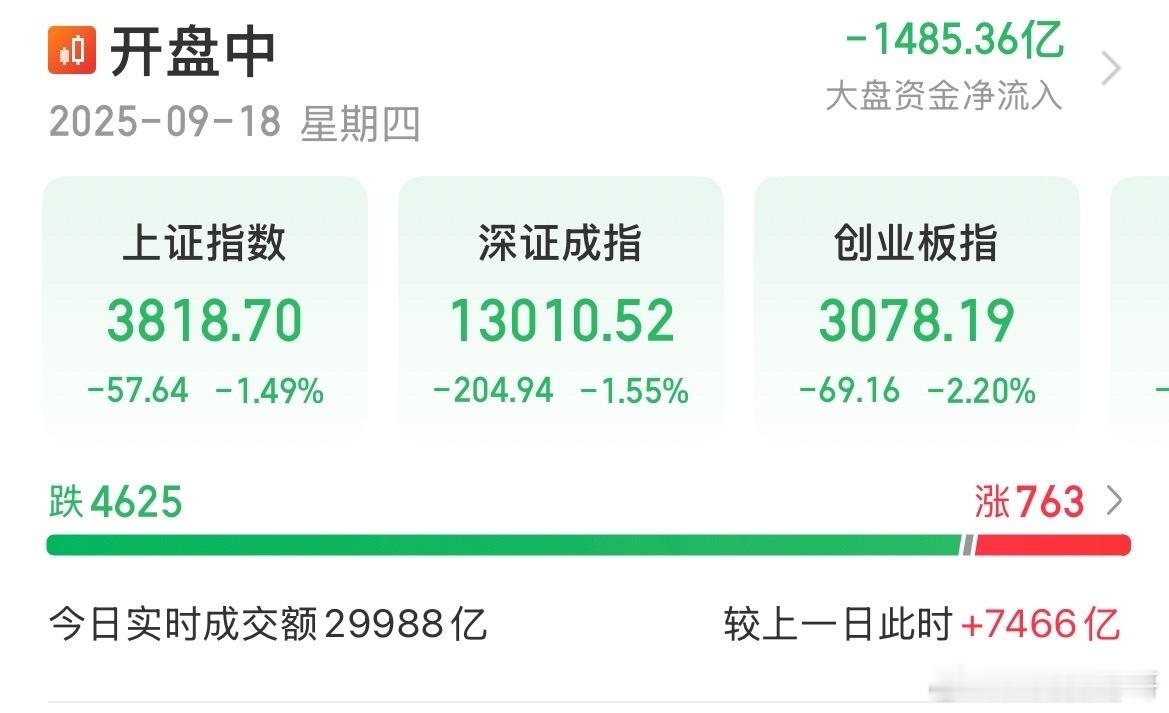 顶部已到了？早上赚一万，下午亏两万，亏麻了都，指数午后全线跳水，创业板跌幅2%，