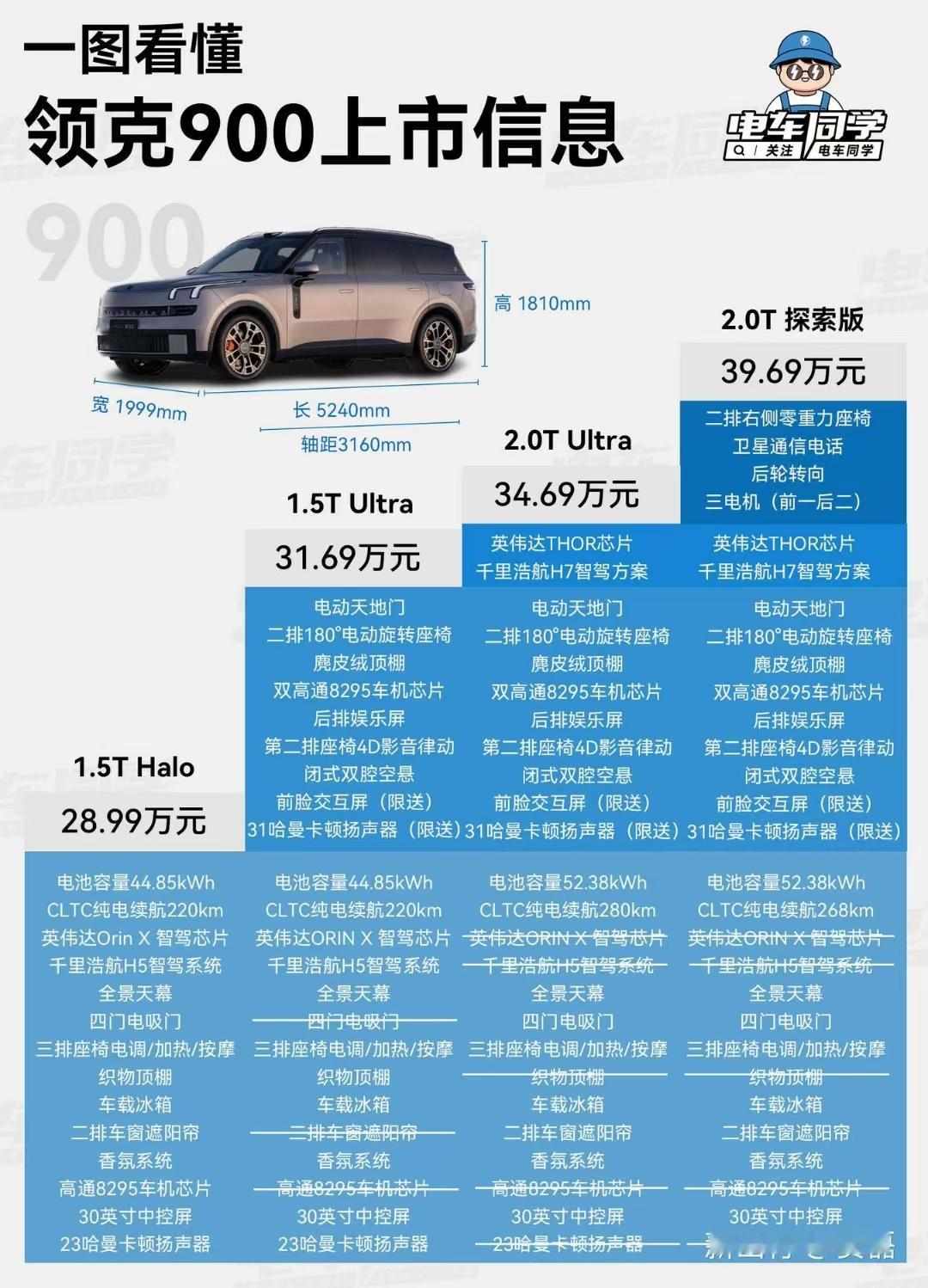 认真看领克900的配置价格段拉开的差距比较大但是确实定的SKU挺合理的一眼看下去