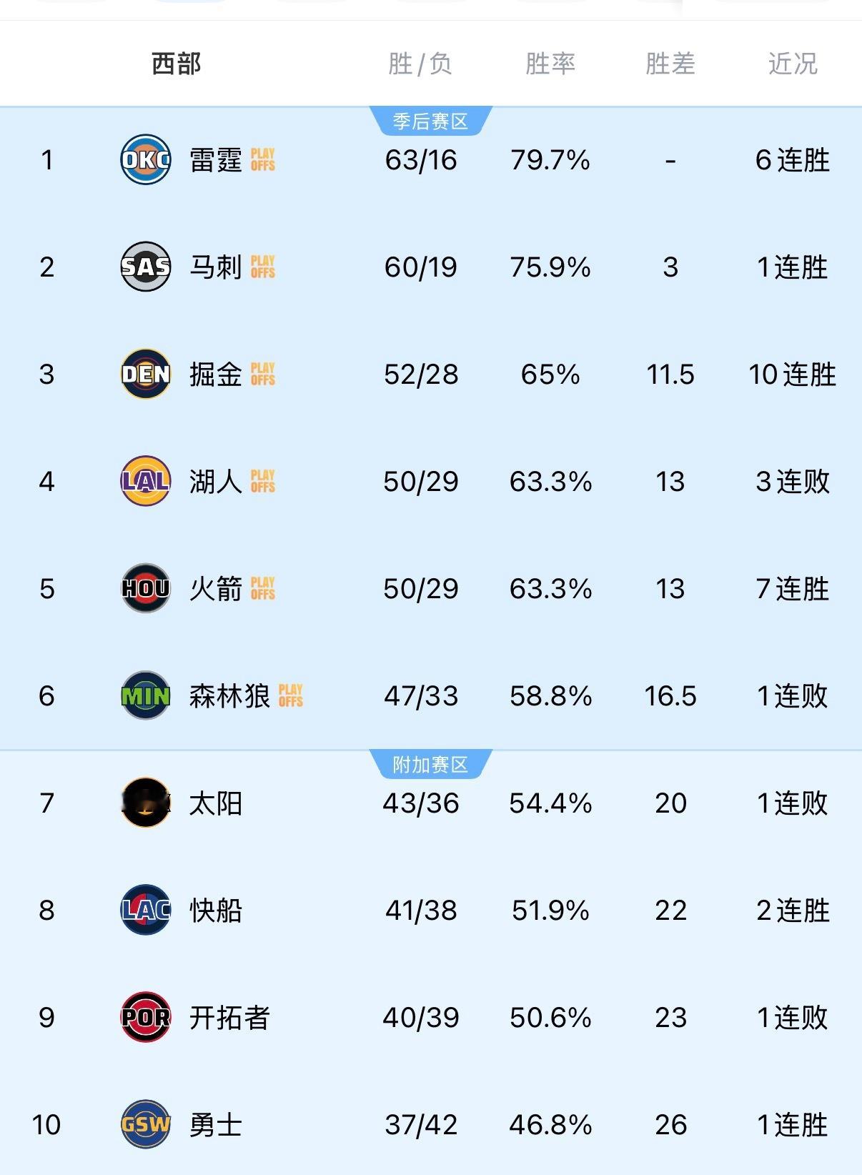 在拿下10连胜之后，掘金继续排在西部第三，领先第四的湖人和第五的火箭￼均为1.5