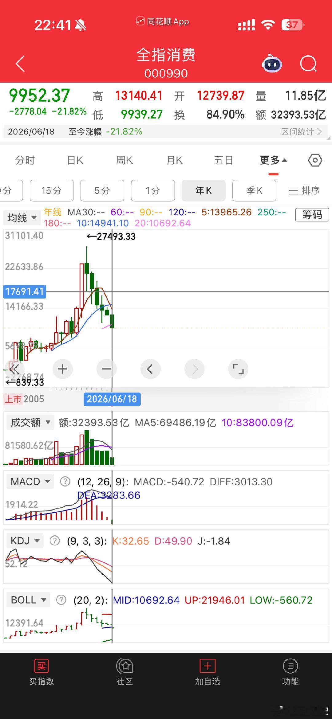 记录一下，全指消费今年跌了21.82%，跌幅超过2023年，和2018年持平。 