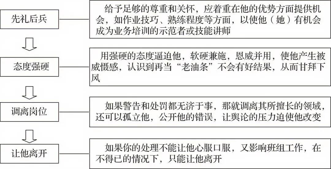 “老油条”三招管理办法
职场管理者实用书