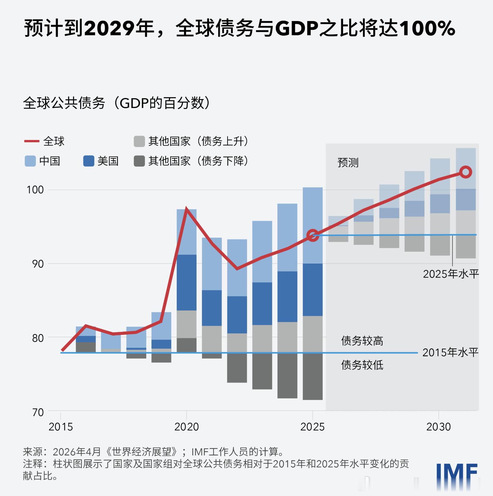 IMF年会 在各国公共财政本已因长期挑战而承压之际，中东战事又进一步加剧了民众、