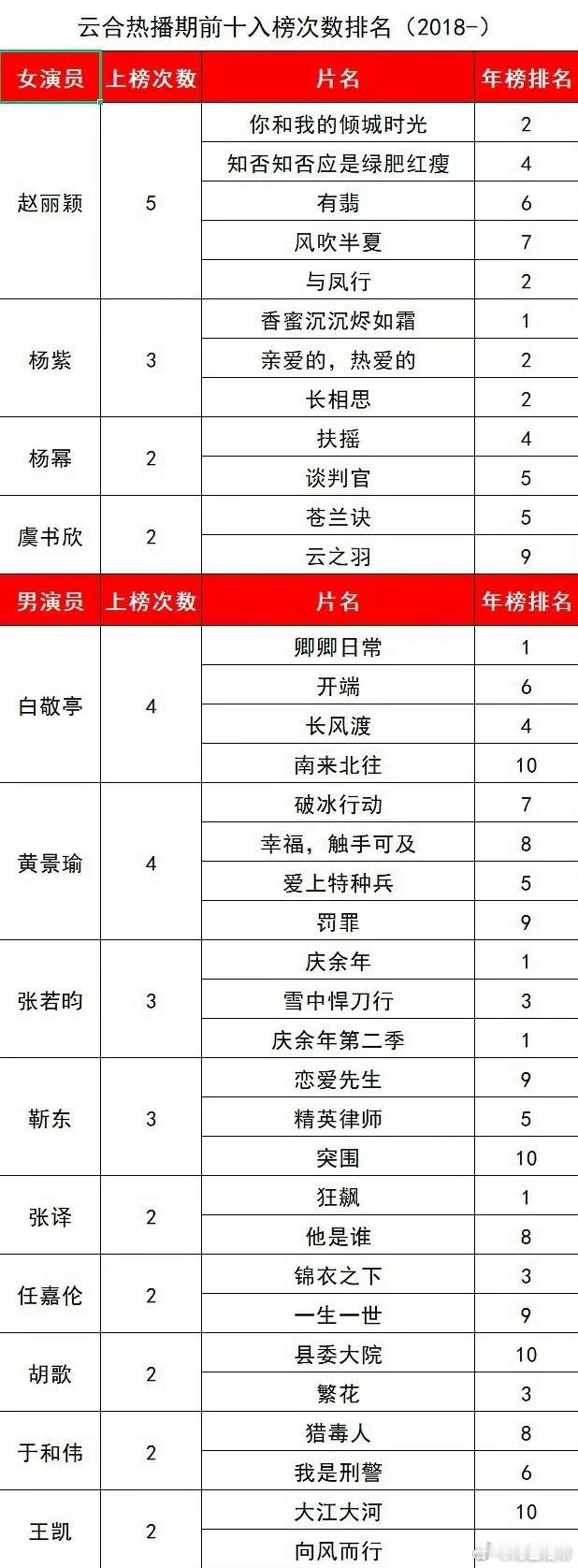 黄景瑜0大厂，2个原创剧本，这个表最好玩的是，可能最多的导演是——天毅[doge
