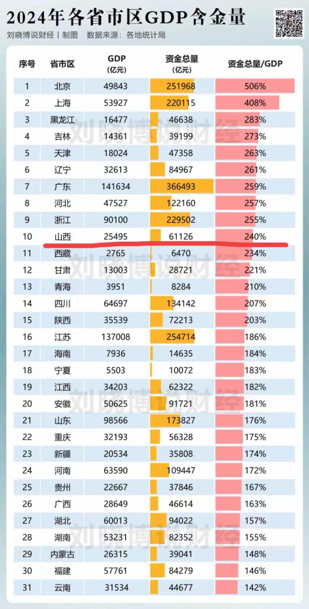 山西人看了都惊讶！一谈山西经济，印象中是落后，再谈排名一般二十多位。这一次山西居