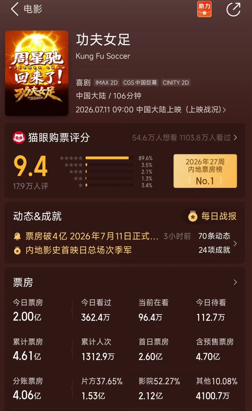 功夫女足票房破5亿截至7月12日，影片累计票房正式突破5亿，星爷还是很牛逼的，几
