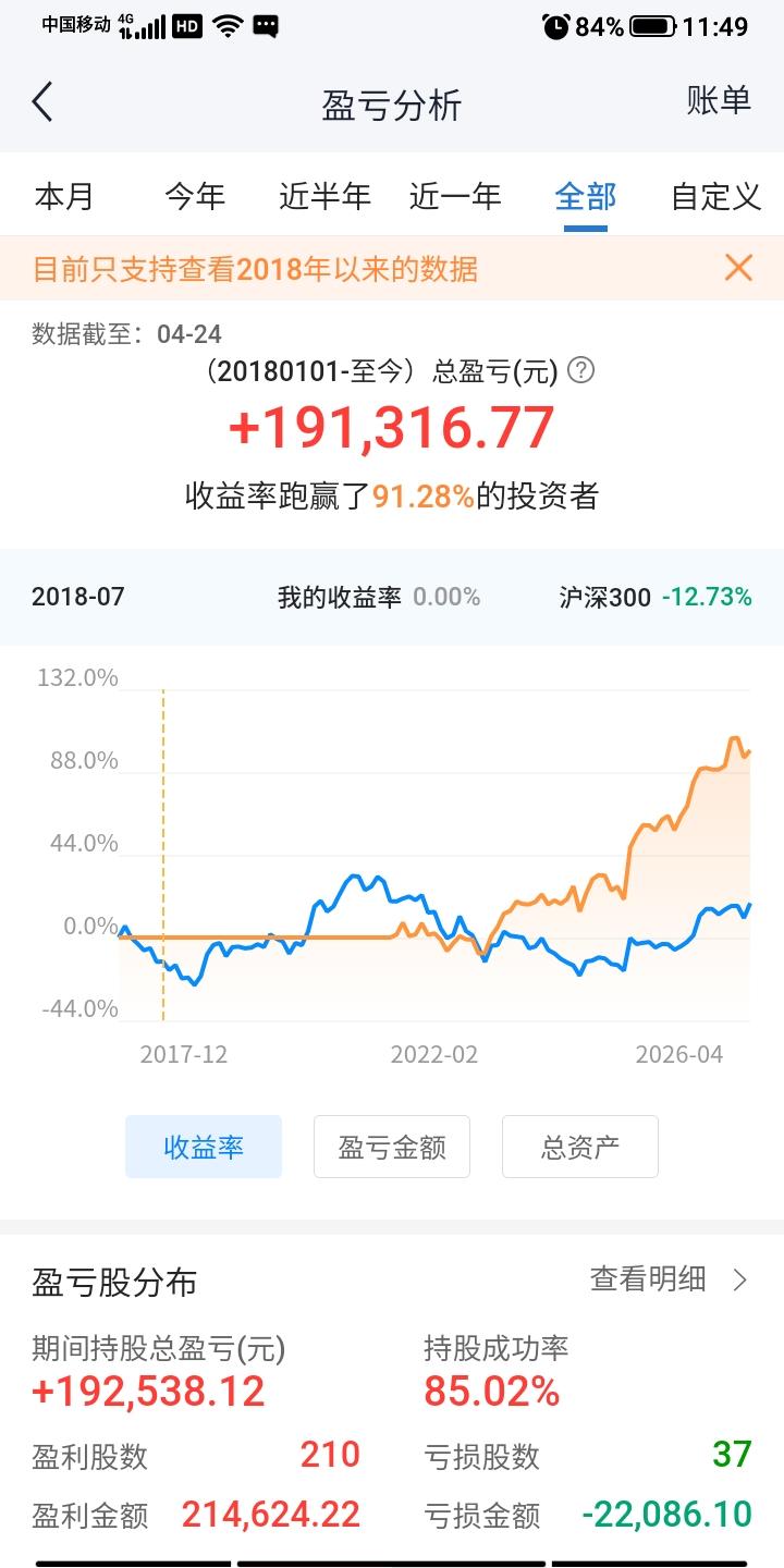 如果你看到的散户都在亏本，那是你混的圈子太差了。

我这边的人，无论大盘涨还是跌
