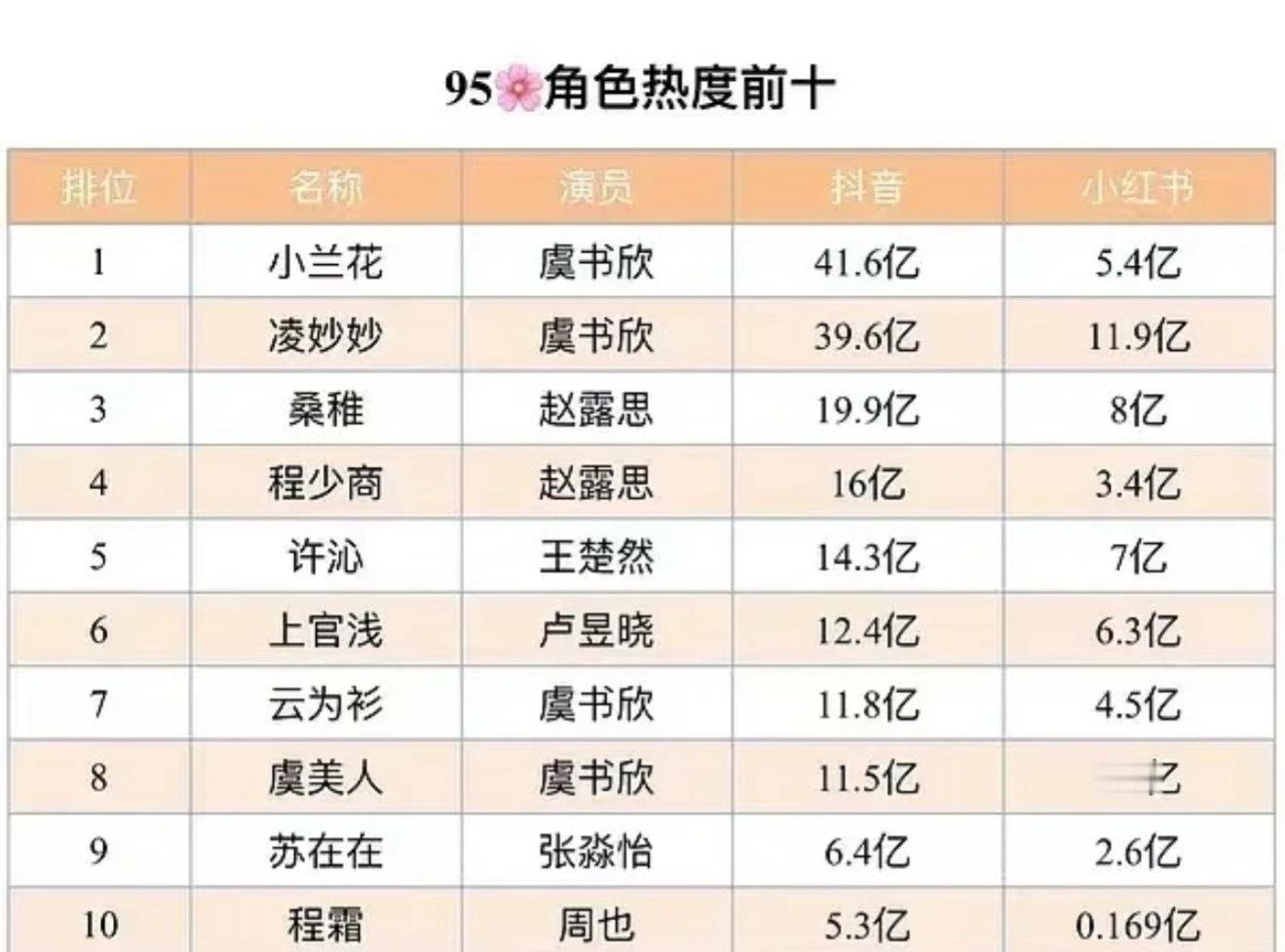 内娱95花综合排行榜从各种数据看来，虞书欣确实是95花最扛剧的，内娱唯一两部话题