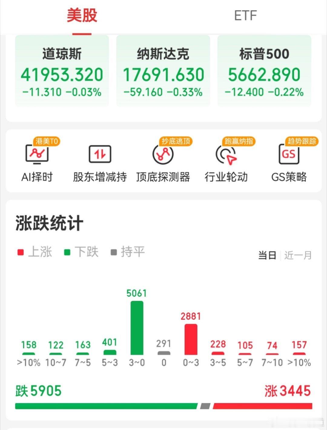 【周四外围市场：美股三大指数集体小幅收跌 热门中概股多数下跌 夜盘A50指数小幅