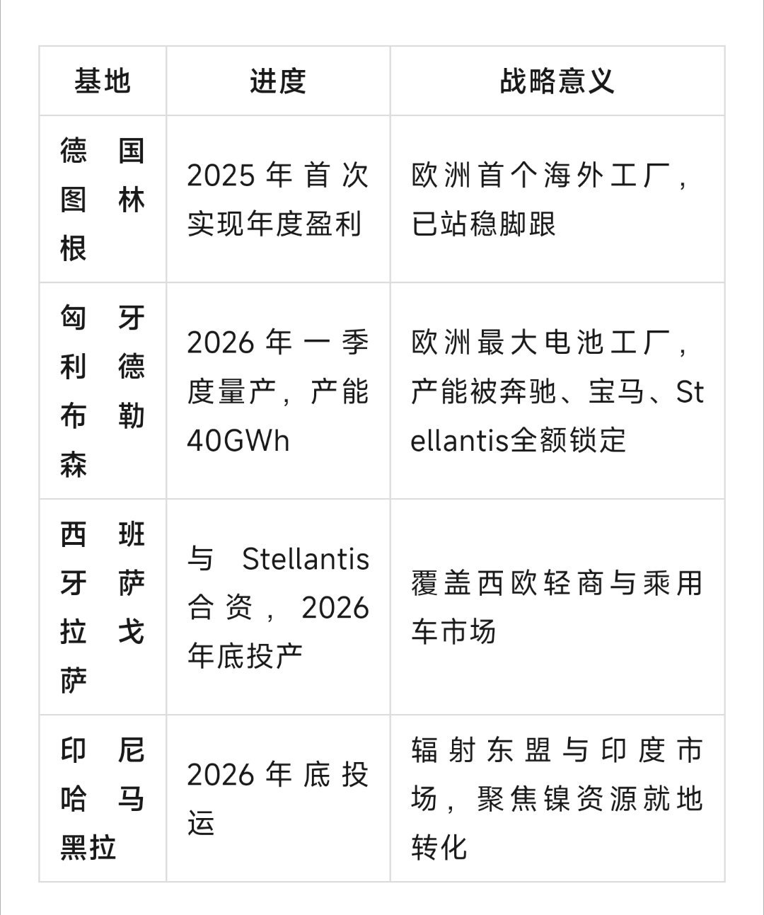 宁德时代已形成四大海外基地的全球战略格局： 